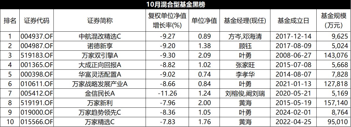 10月混基红黑榜：平均收益-0.61%，易方达北交所两年定开大回血-第3张图片