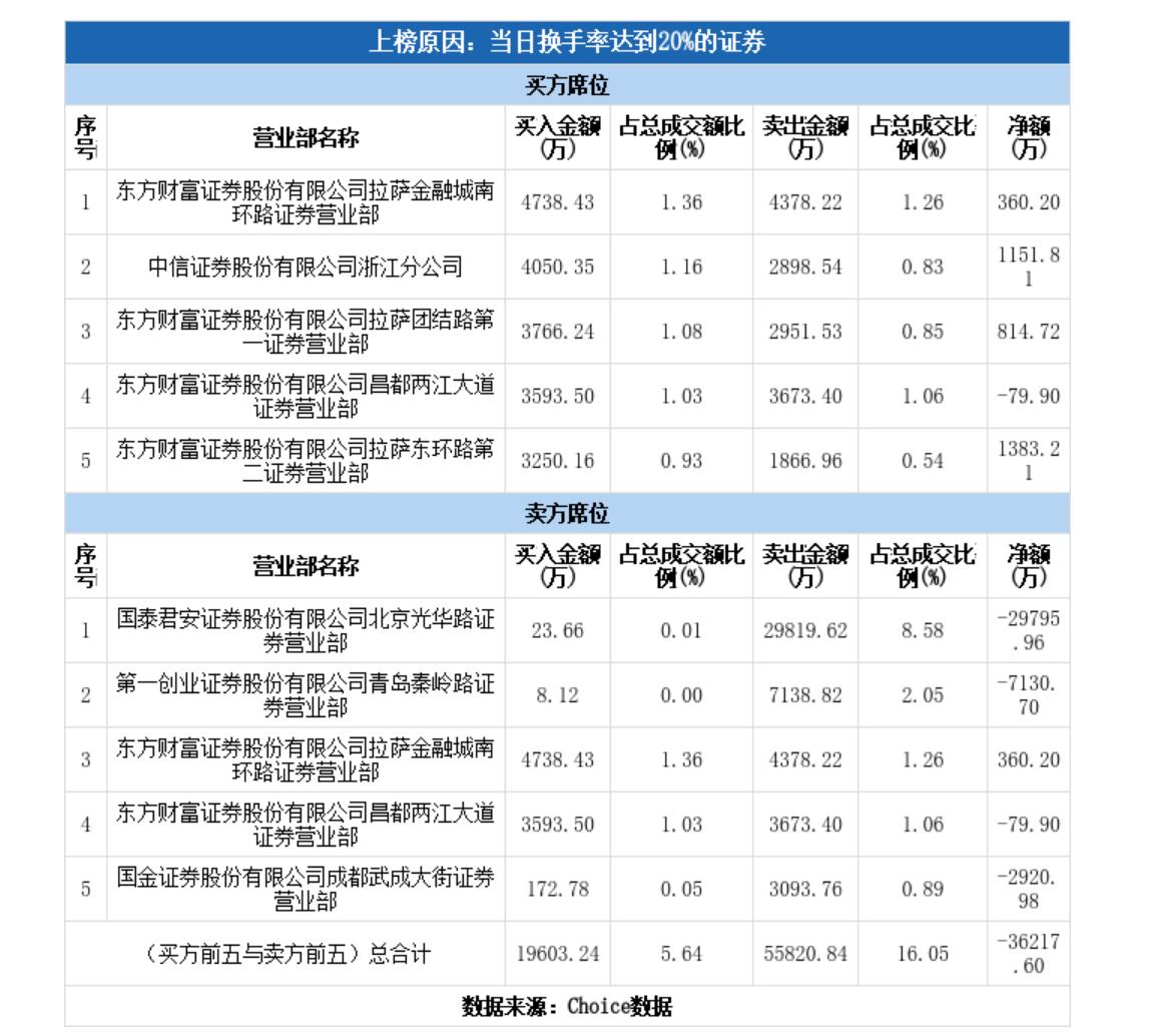 青岛金王“16天13板”，化债概念股成色几何？-第3张图片
