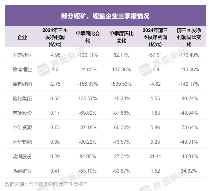 锂企三季度业绩继续承压，天齐锂业、盛新锂能陷入亏损-第1张图片