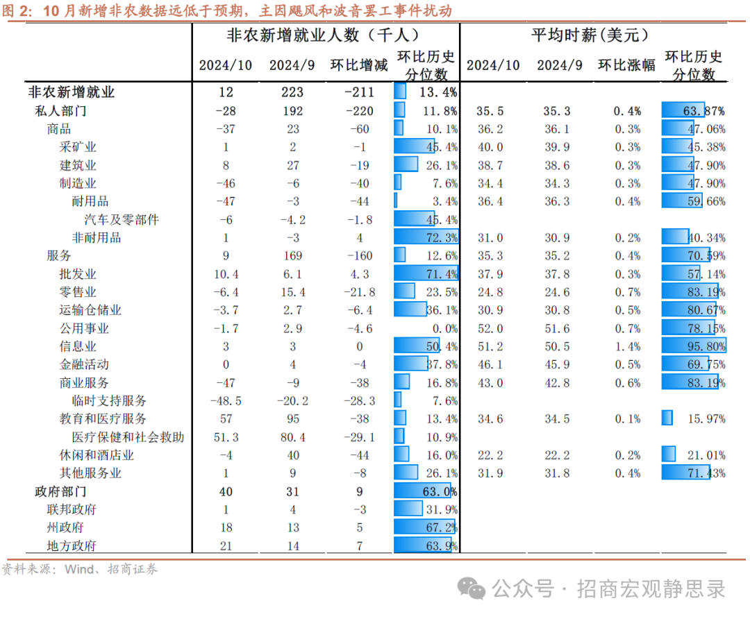 招商宏观：非农数据的失真和降温-第2张图片