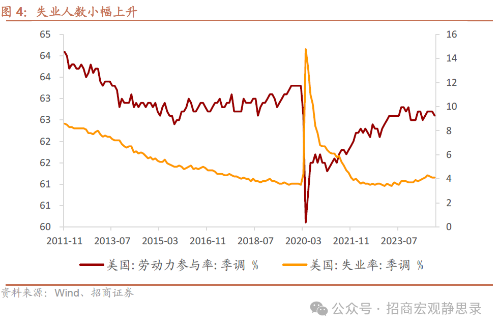 招商宏观：非农数据的失真和降温-第4张图片