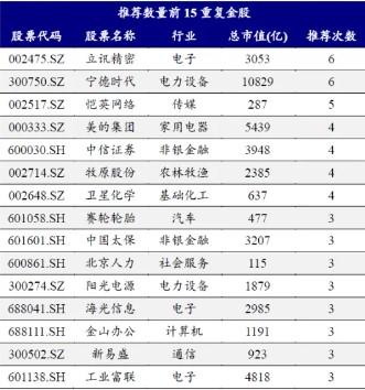 券商11月金股出炉：电子、电力设备热度居前，立讯精密、宁德时代最受关注-第2张图片