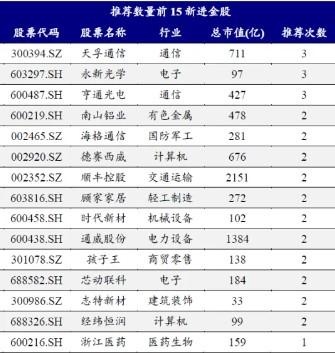 券商11月金股出炉：电子、电力设备热度居前，立讯精密、宁德时代最受关注-第3张图片