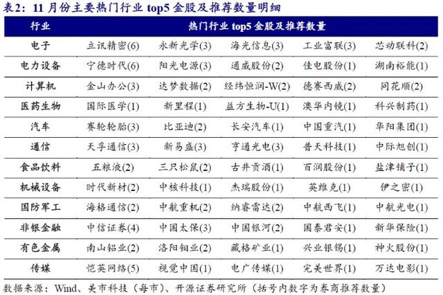券商11月金股出炉：电子、电力设备热度居前，立讯精密、宁德时代最受关注-第4张图片