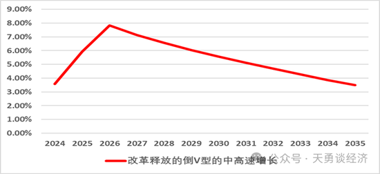 周天勇：经济增长上行及其可持续决定于关键部位的体制改革-第2张图片