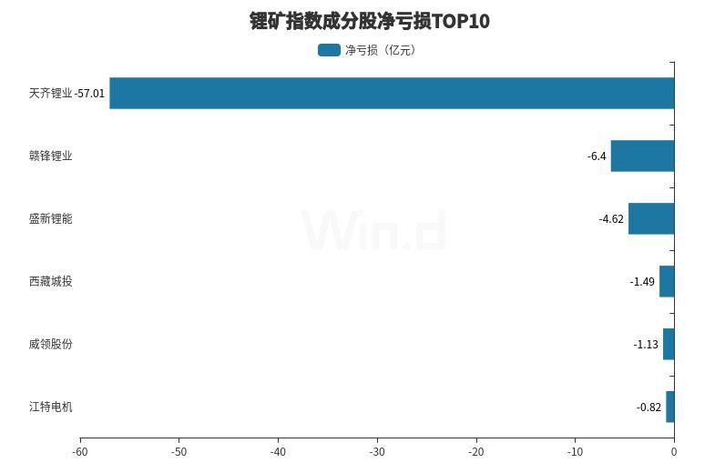 锂矿龙头第三季度亏损收窄，行业触底迹象隐现-第1张图片
