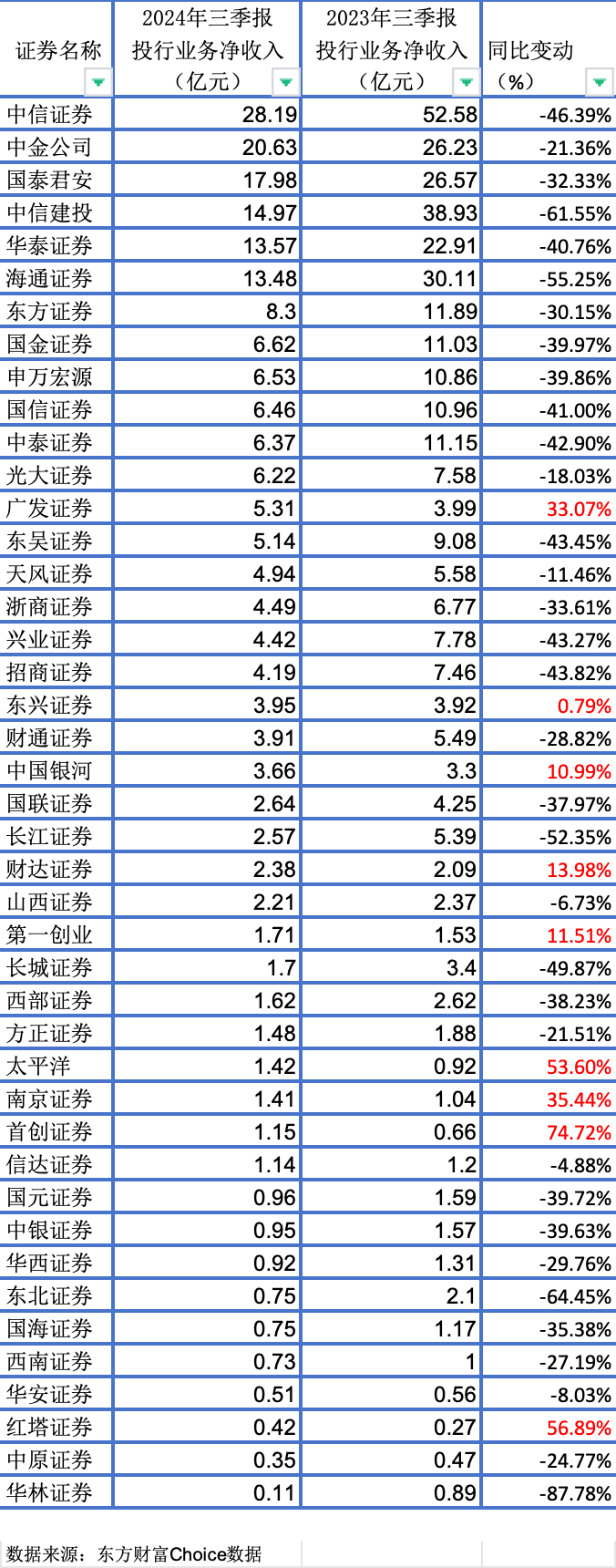投行三季报“寒冬中的暖意”：八成上市券商下滑，第三季度回暖-第1张图片