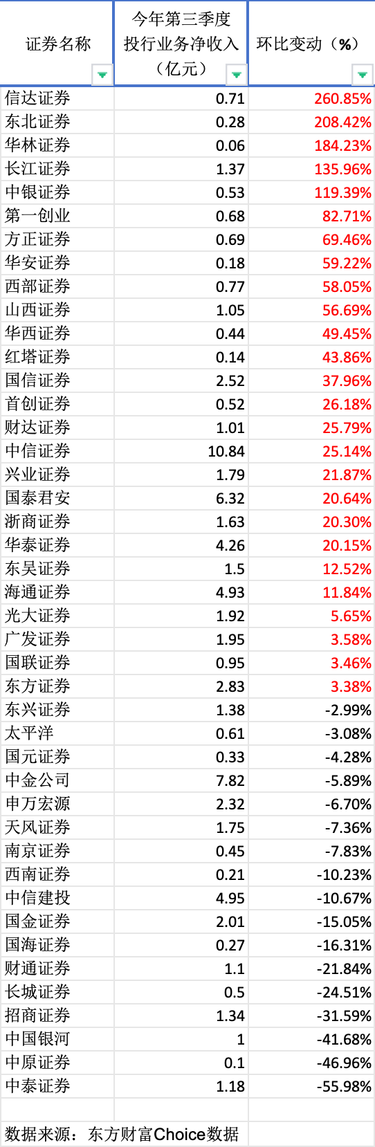 投行三季报“寒冬中的暖意”：八成上市券商下滑，第三季度回暖-第2张图片