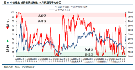 中信建投陈果：牛市亢奋期，如何应用情绪指数判断市场？-第3张图片