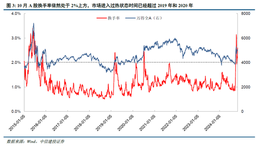 中信建投陈果：牛市亢奋期，如何应用情绪指数判断市场？-第5张图片