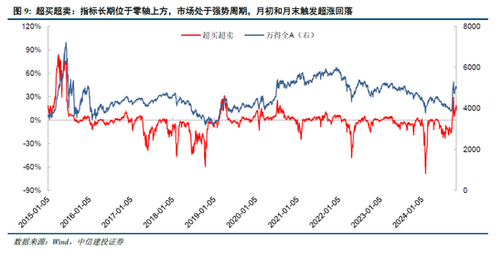 中信建投陈果：牛市亢奋期，如何应用情绪指数判断市场？-第11张图片