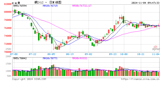 光大期货：11月4日有色金属日报-第2张图片