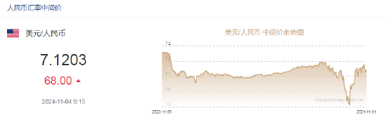 人民币中间价报7.1203，下调68点-第2张图片