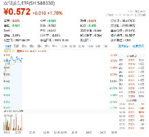 创业板+科创板携手反攻，成长“战斗基”——双创龙头ETF（588330）盘中涨超2%，机构提示双创板块机遇！-第1张图片