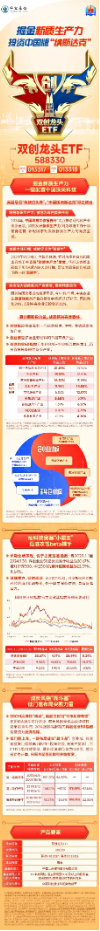 创业板+科创板携手反攻，成长“战斗基”——双创龙头ETF（588330）盘中涨超2%，机构提示双创板块机遇！-第2张图片