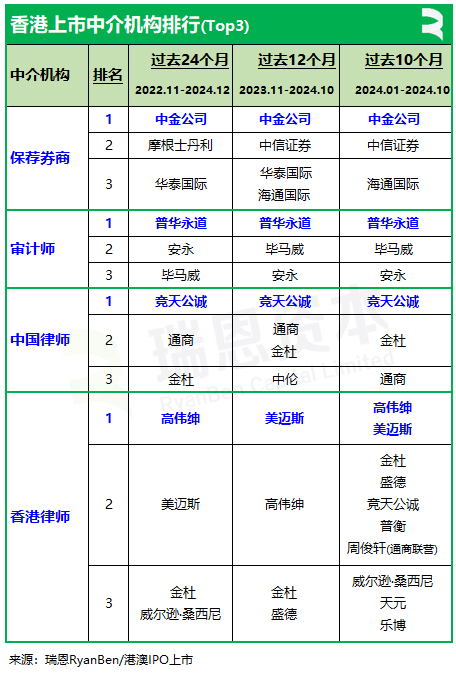 香港上市中介机构排行榜：中金、普华永道、竞天公诚、高伟绅继续领先-第2张图片