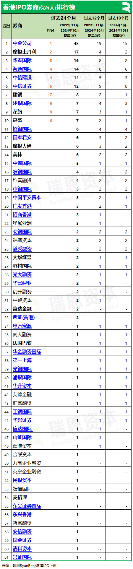 香港上市中介机构排行榜：中金、普华永道、竞天公诚、高伟绅继续领先-第4张图片