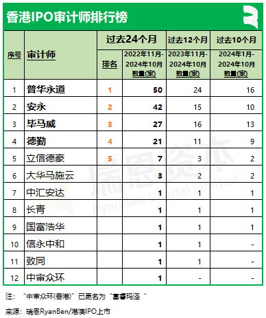 香港上市中介机构排行榜：中金、普华永道、竞天公诚、高伟绅继续领先-第5张图片
