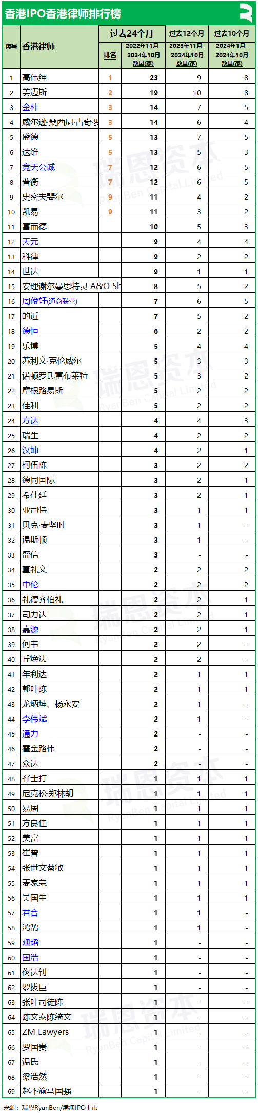香港上市中介机构排行榜：中金、普华永道、竞天公诚、高伟绅继续领先-第7张图片
