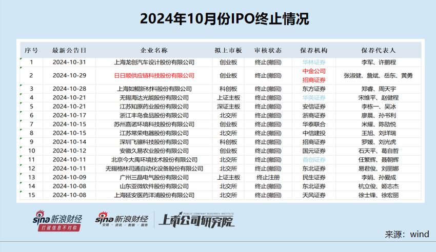 IPO月报|华英证券IPO储备项目全军覆没 首创证券连续两年承销收入“颗粒无收”-第1张图片
