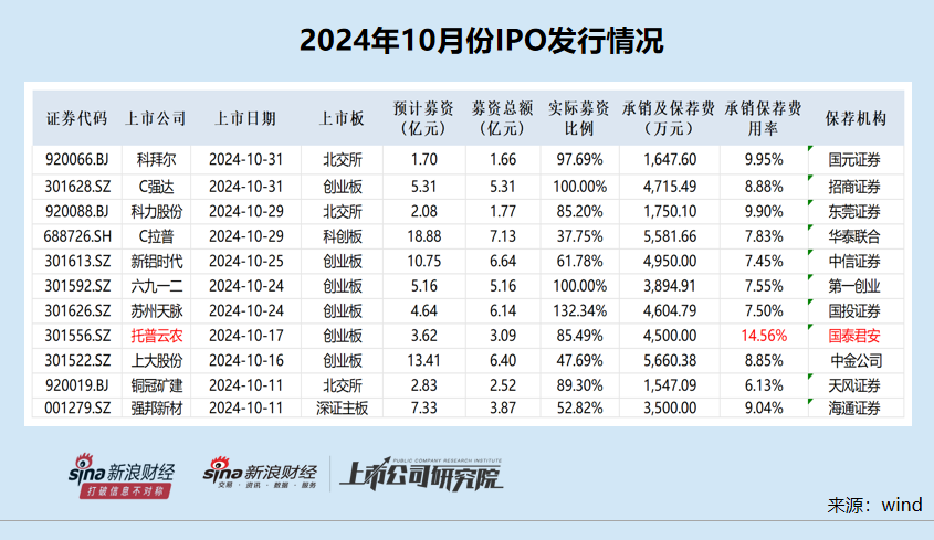 IPO月报|华英证券IPO储备项目全军覆没 首创证券连续两年承销收入“颗粒无收”-第2张图片