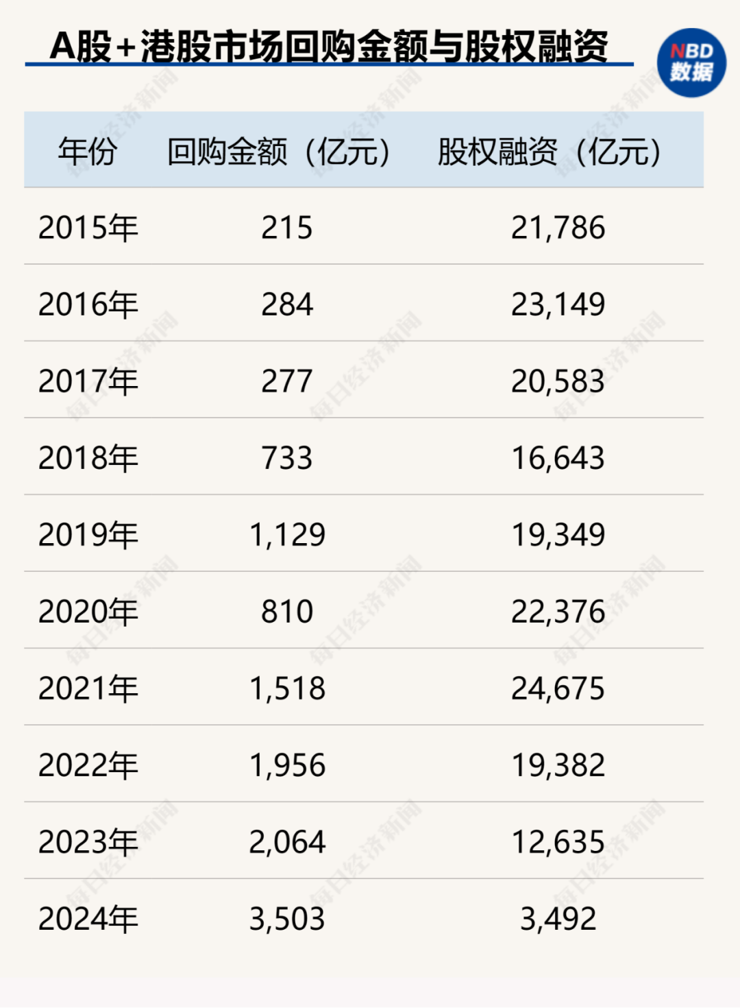 创造历史！中国上市公司回购金额首超股权融资，资本市场吸引力大增（附407家实力公司）-第1张图片