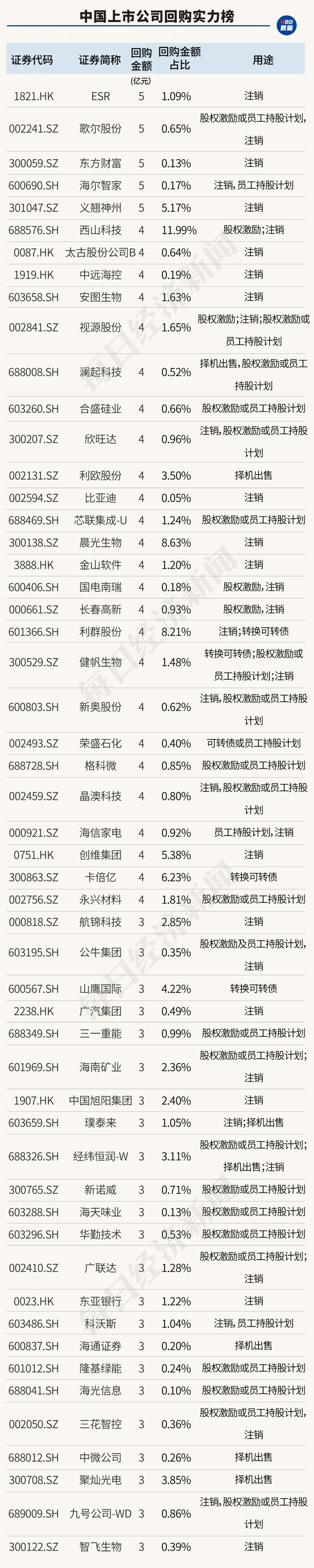 创造历史！中国上市公司回购金额首超股权融资，资本市场吸引力大增（附407家实力公司）-第11张图片