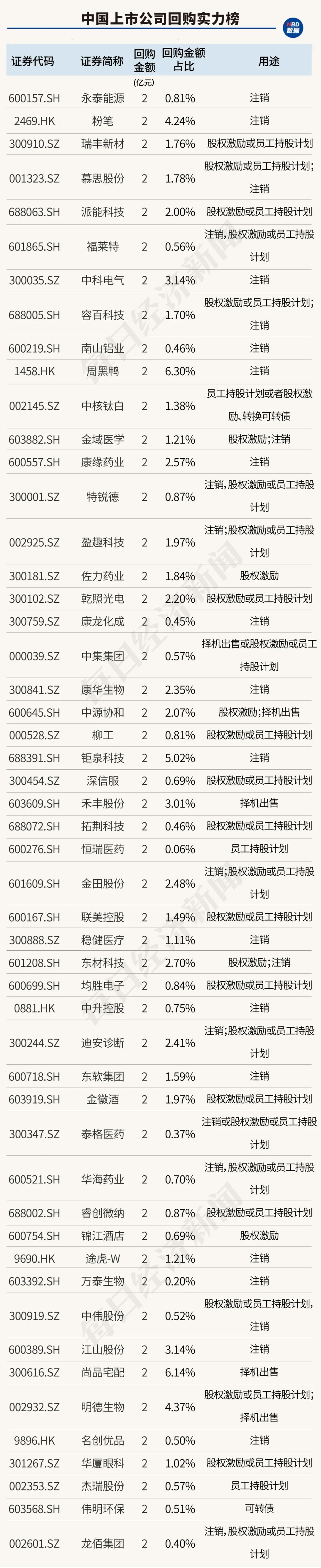 创造历史！中国上市公司回购金额首超股权融资，资本市场吸引力大增（附407家实力公司）-第13张图片