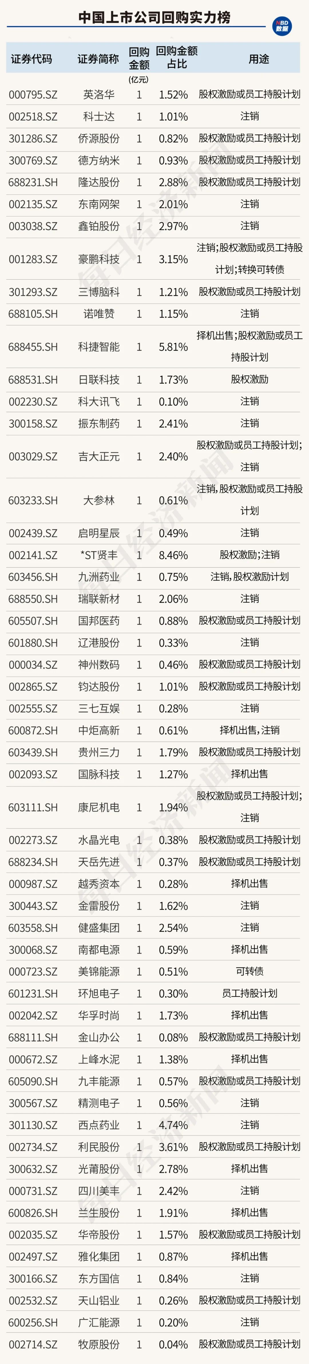创造历史！中国上市公司回购金额首超股权融资，资本市场吸引力大增（附407家实力公司）-第17张图片