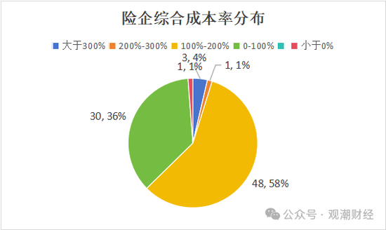 超6成财险公司承保亏损 三星、融通、永诚、前海、鼎和、久隆、阳光信保等12家险企费用、赔付双升-第1张图片