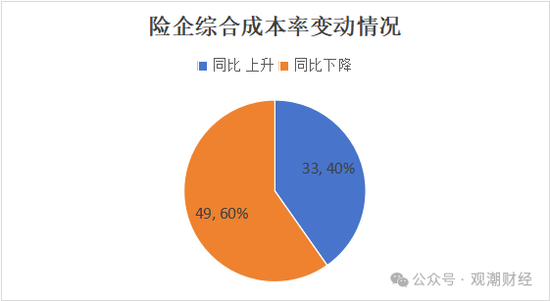 超6成财险公司承保亏损 三星、融通、永诚、前海、鼎和、久隆、阳光信保等12家险企费用、赔付双升-第2张图片
