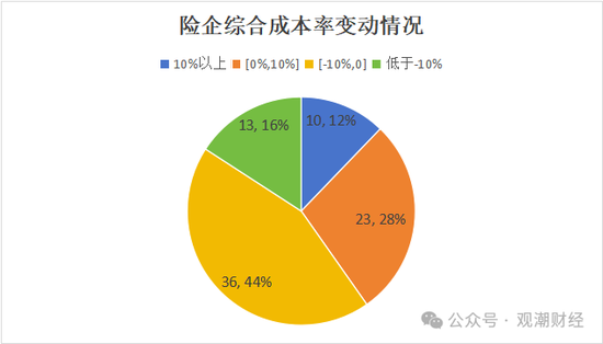 超6成财险公司承保亏损 三星、融通、永诚、前海、鼎和、久隆、阳光信保等12家险企费用、赔付双升-第3张图片