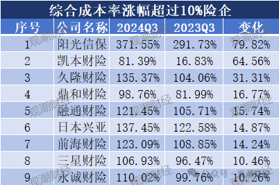 超6成财险公司承保亏损 三星、融通、永诚、前海、鼎和、久隆、阳光信保等12家险企费用、赔付双升-第4张图片