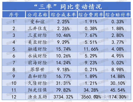 超6成财险公司承保亏损 三星、融通、永诚、前海、鼎和、久隆、阳光信保等12家险企费用、赔付双升-第5张图片