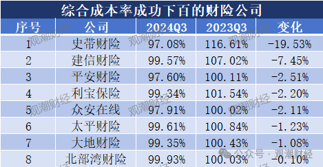 超6成财险公司承保亏损 三星、融通、永诚、前海、鼎和、久隆、阳光信保等12家险企费用、赔付双升-第6张图片