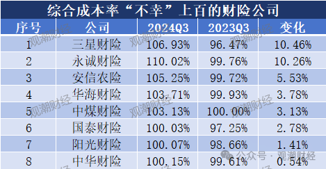 超6成财险公司承保亏损 三星、融通、永诚、前海、鼎和、久隆、阳光信保等12家险企费用、赔付双升-第7张图片