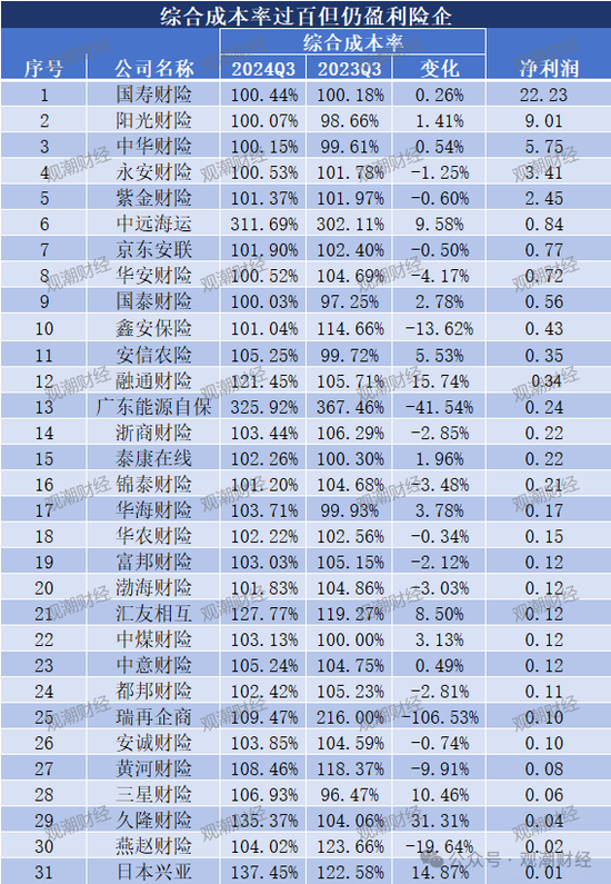 超6成财险公司承保亏损 三星、融通、永诚、前海、鼎和、久隆、阳光信保等12家险企费用、赔付双升-第8张图片