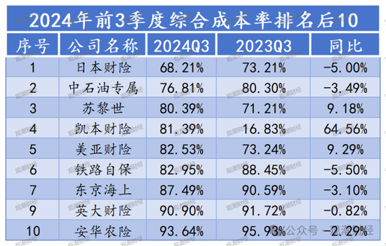 超6成财险公司承保亏损 三星、融通、永诚、前海、鼎和、久隆、阳光信保等12家险企费用、赔付双升-第9张图片