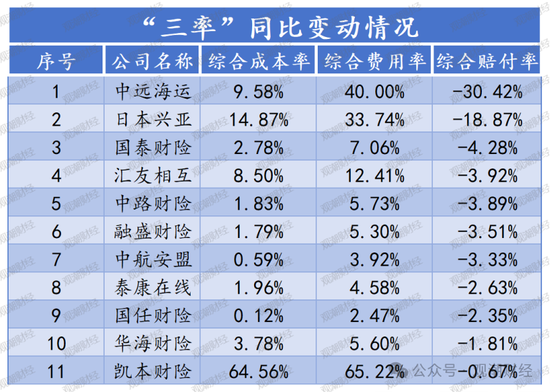 超6成财险公司承保亏损 三星、融通、永诚、前海、鼎和、久隆、阳光信保等12家险企费用、赔付双升-第10张图片