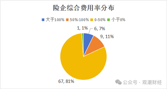 超6成财险公司承保亏损 三星、融通、永诚、前海、鼎和、久隆、阳光信保等12家险企费用、赔付双升-第11张图片