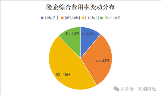 超6成财险公司承保亏损 三星、融通、永诚、前海、鼎和、久隆、阳光信保等12家险企费用、赔付双升-第13张图片