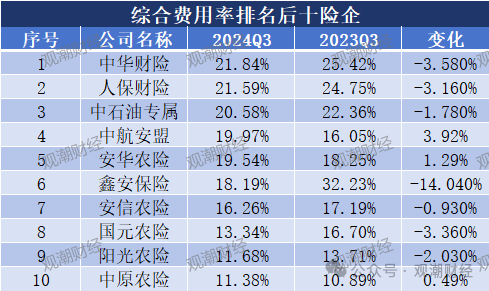超6成财险公司承保亏损 三星、融通、永诚、前海、鼎和、久隆、阳光信保等12家险企费用、赔付双升-第15张图片