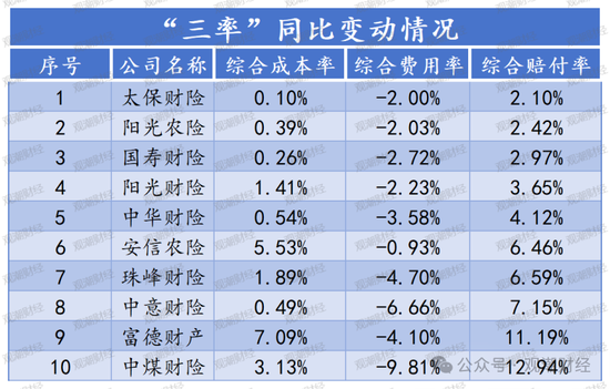 超6成财险公司承保亏损 三星、融通、永诚、前海、鼎和、久隆、阳光信保等12家险企费用、赔付双升-第16张图片