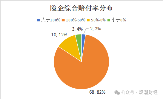 超6成财险公司承保亏损 三星、融通、永诚、前海、鼎和、久隆、阳光信保等12家险企费用、赔付双升-第17张图片
