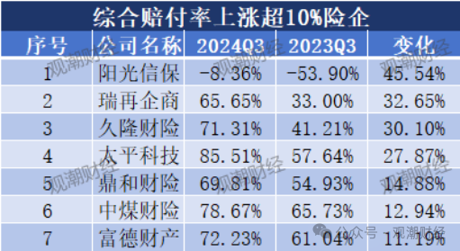 超6成财险公司承保亏损 三星、融通、永诚、前海、鼎和、久隆、阳光信保等12家险企费用、赔付双升-第20张图片