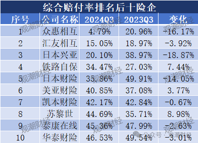 超6成财险公司承保亏损 三星、融通、永诚、前海、鼎和、久隆、阳光信保等12家险企费用、赔付双升-第21张图片