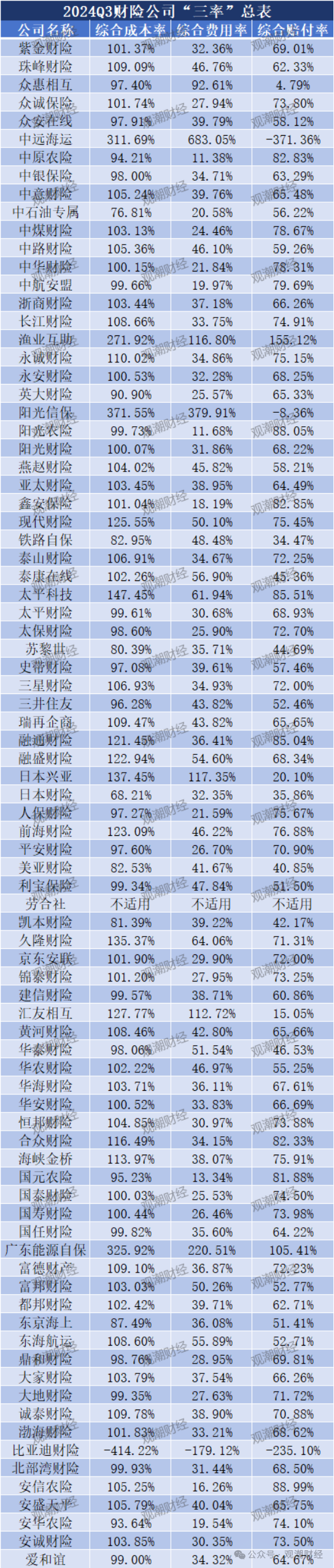 超6成财险公司承保亏损 三星、融通、永诚、前海、鼎和、久隆、阳光信保等12家险企费用、赔付双升-第22张图片