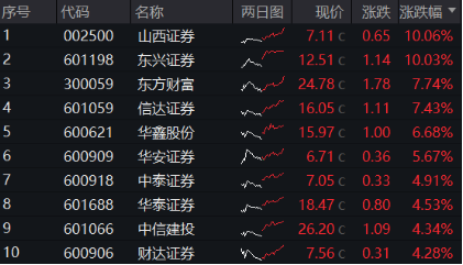 两股涨停，东方财富涨超7%，再登A股成交榜首！券商ETF（512000）翘尾拉涨3．63%，二期行情来了？-第1张图片