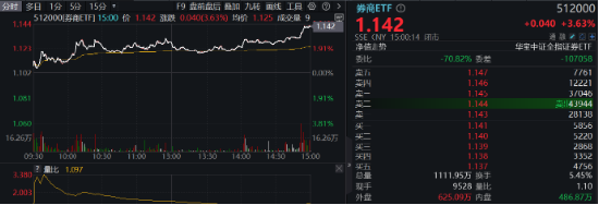 两股涨停，东方财富涨超7%，再登A股成交榜首！券商ETF（512000）翘尾拉涨3．63%，二期行情来了？-第2张图片