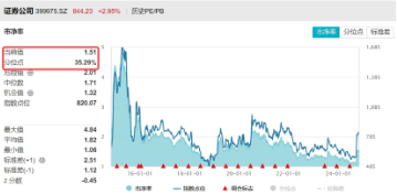 两股涨停，东方财富涨超7%，再登A股成交榜首！券商ETF（512000）翘尾拉涨3．63%，二期行情来了？-第3张图片